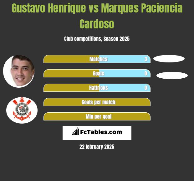 Gustavo Henrique vs Marques Paciencia Cardoso h2h player stats