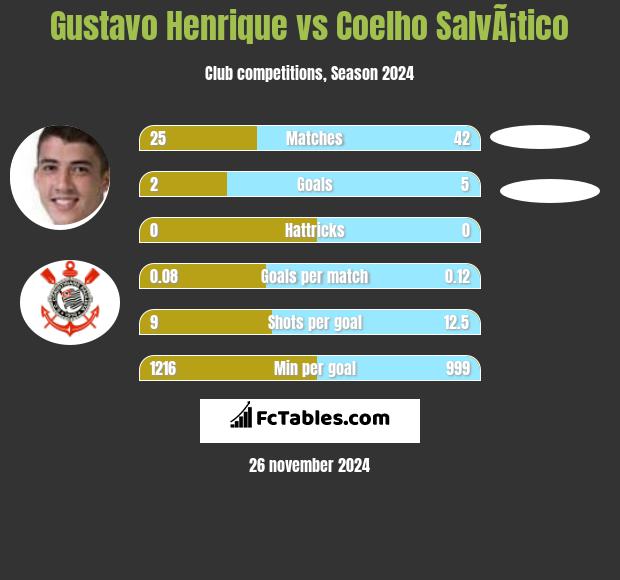 Gustavo Henrique vs Coelho SalvÃ¡tico h2h player stats