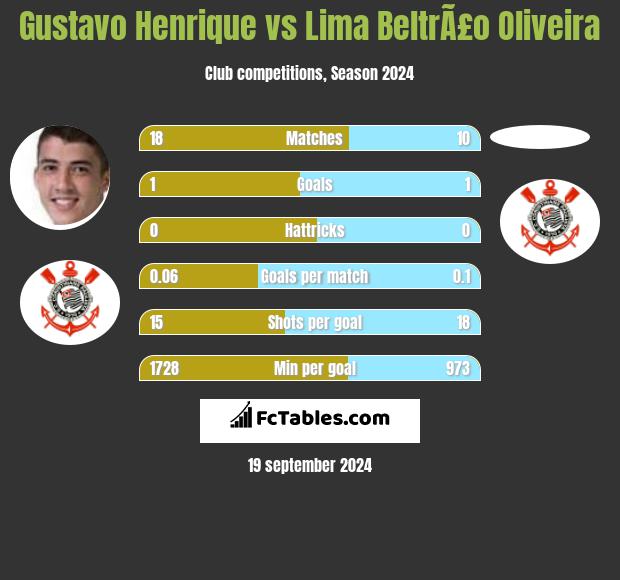 Gustavo Henrique vs Lima BeltrÃ£o Oliveira h2h player stats