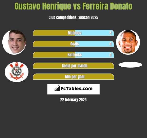 Gustavo Henrique vs Ferreira Donato h2h player stats