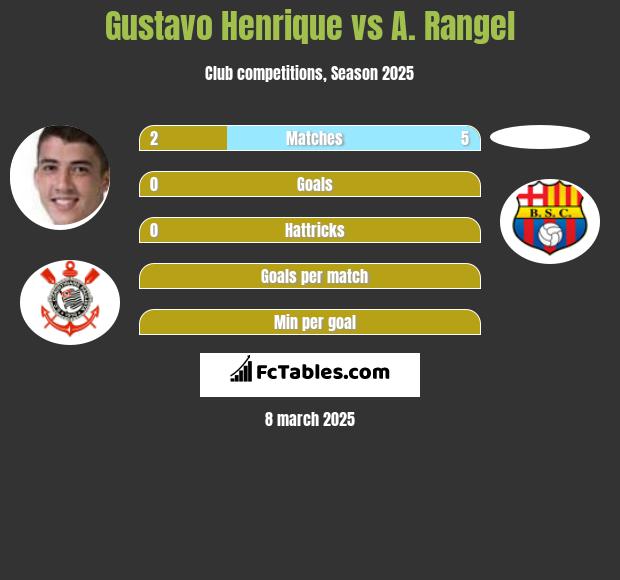 Gustavo Henrique vs A. Rangel h2h player stats