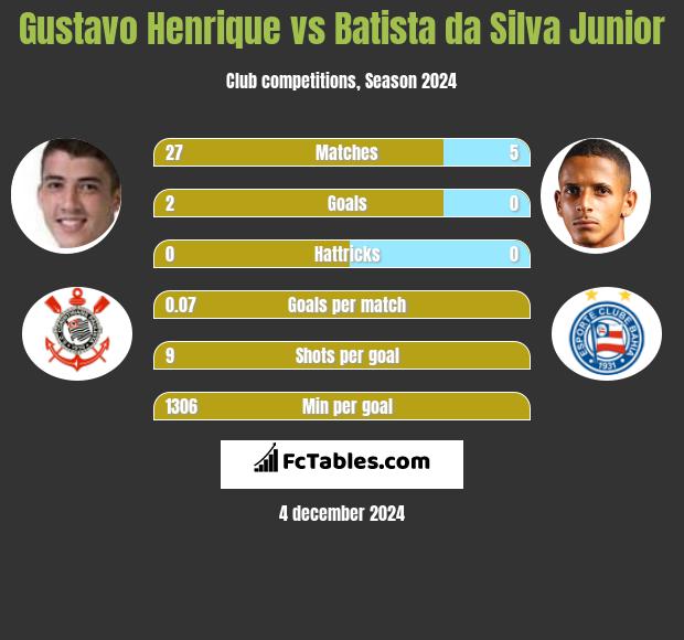 Gustavo Henrique vs Batista da Silva Junior h2h player stats