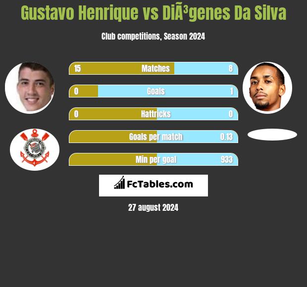 Gustavo Henrique vs DiÃ³genes Da Silva h2h player stats