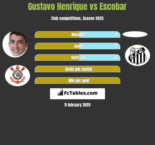 Gustavo Henrique vs Escobar h2h player stats