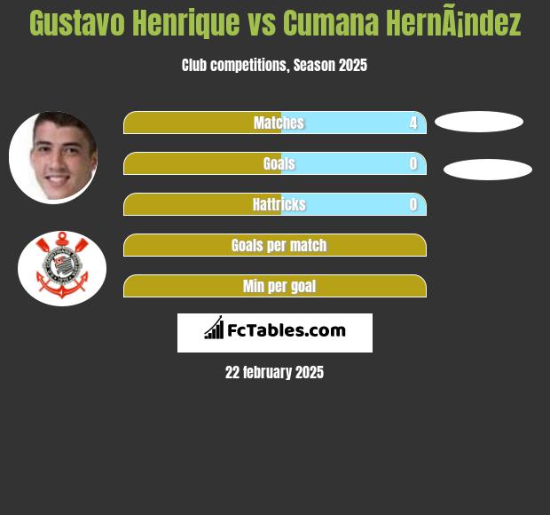 Gustavo Henrique vs Cumana HernÃ¡ndez h2h player stats