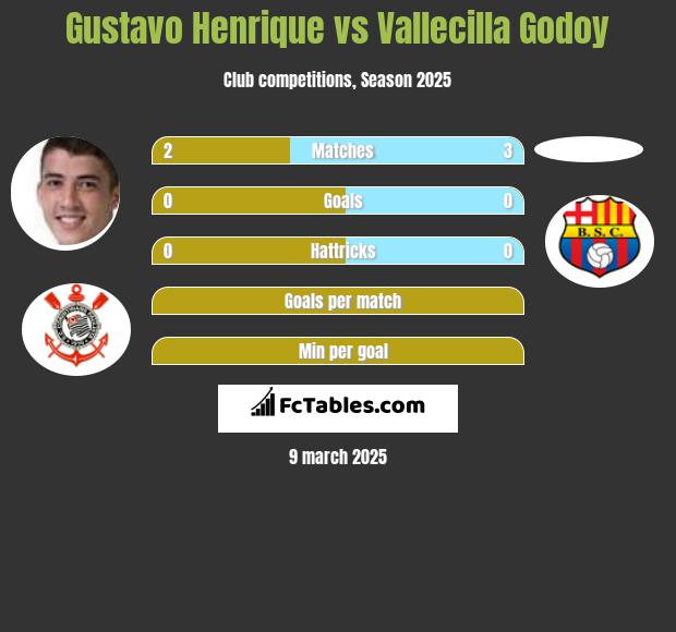 Gustavo Henrique vs Vallecilla Godoy h2h player stats