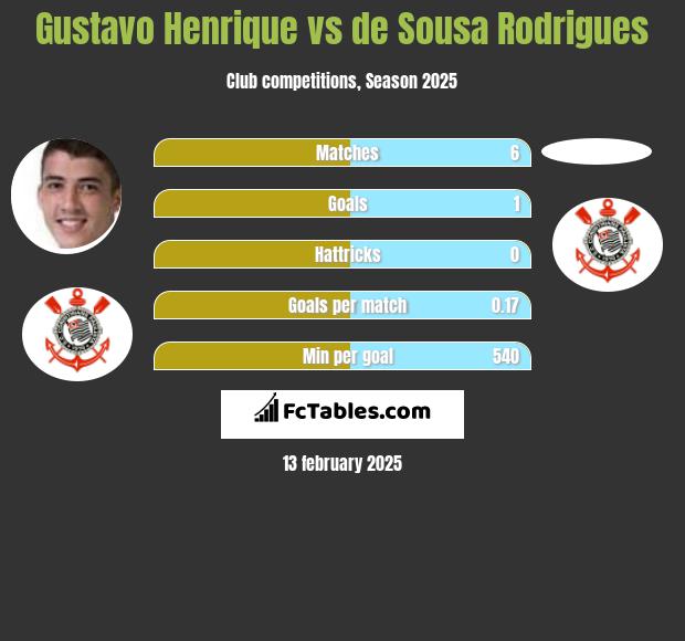 Gustavo Henrique vs de Sousa Rodrigues h2h player stats