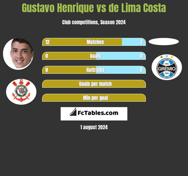 Gustavo Henrique vs de Lima Costa h2h player stats