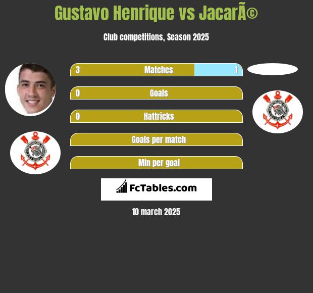 Gustavo Henrique vs JacarÃ© h2h player stats