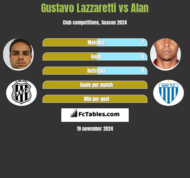 Gustavo Lazzaretti vs Alan h2h player stats