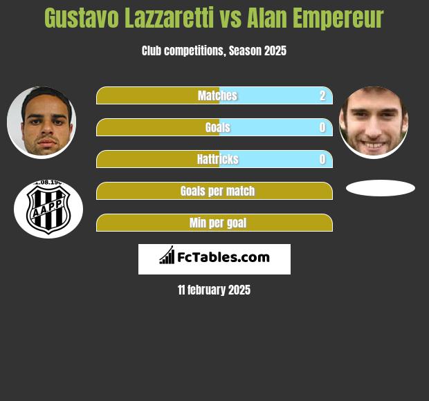 Gustavo Lazzaretti vs Alan Empereur h2h player stats