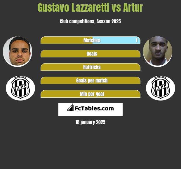 Gustavo Lazzaretti vs Artur h2h player stats