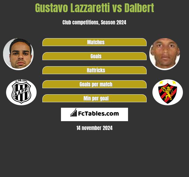 Gustavo Lazzaretti vs Dalbert h2h player stats