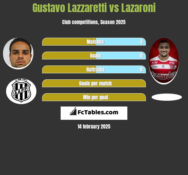 Gustavo Lazzaretti vs Lazaroni h2h player stats