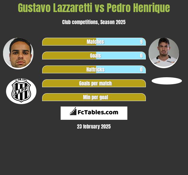 Gustavo Lazzaretti vs Pedro Henrique h2h player stats