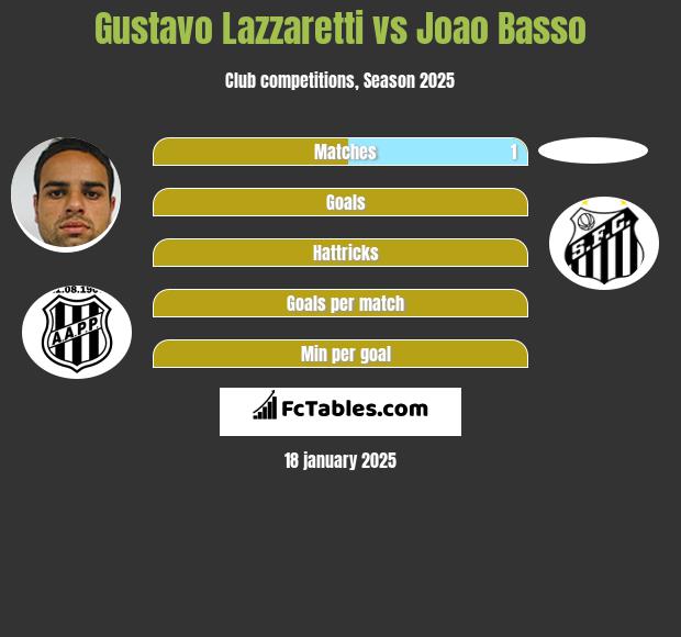 Gustavo Lazzaretti vs Joao Basso h2h player stats