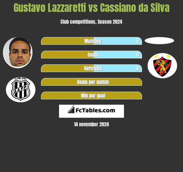 Gustavo Lazzaretti vs Cassiano da Silva h2h player stats