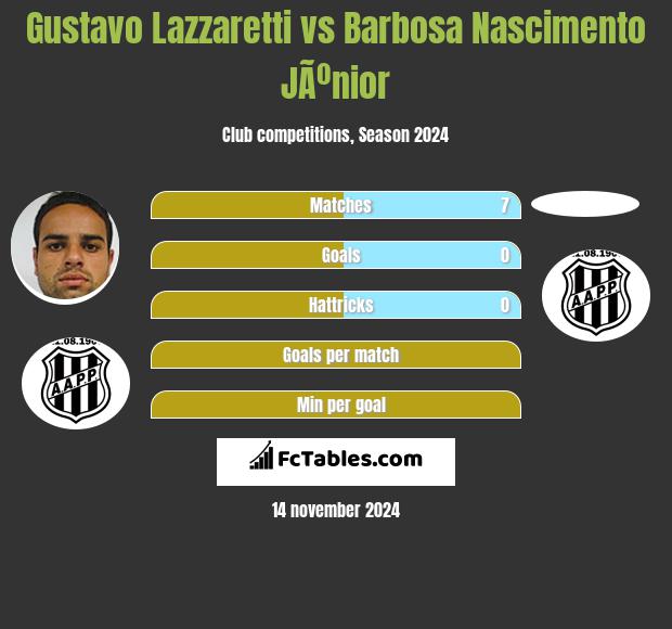 Gustavo Lazzaretti vs Barbosa Nascimento JÃºnior h2h player stats