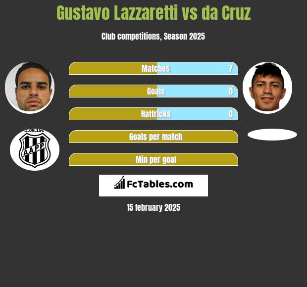 Gustavo Lazzaretti vs da Cruz h2h player stats