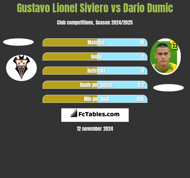 Gustavo Lionel Siviero vs Dario Dumic h2h player stats