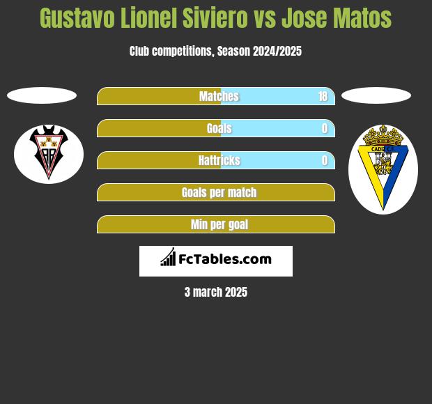 Gustavo Lionel Siviero vs Jose Matos h2h player stats