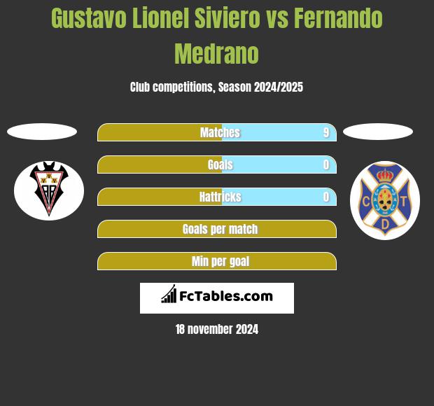 Gustavo Lionel Siviero vs Fernando Medrano h2h player stats