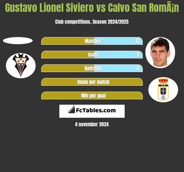 Gustavo Lionel Siviero vs Calvo San RomÃ¡n h2h player stats