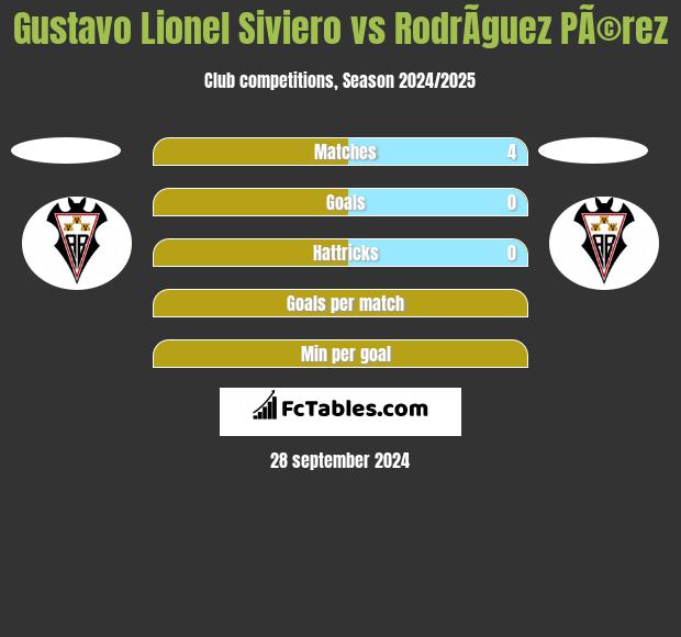 Gustavo Lionel Siviero vs RodrÃ­guez PÃ©rez h2h player stats