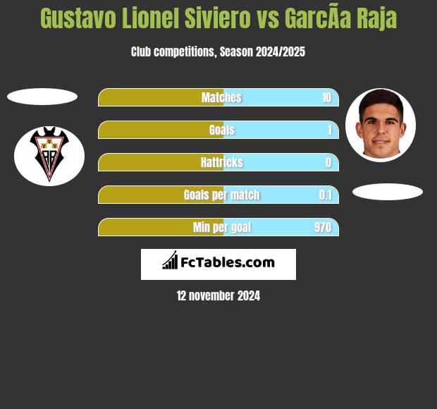 Gustavo Lionel Siviero vs GarcÃ­a Raja h2h player stats