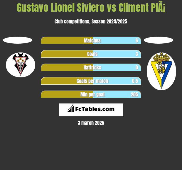 Gustavo Lionel Siviero vs Climent PlÃ¡ h2h player stats