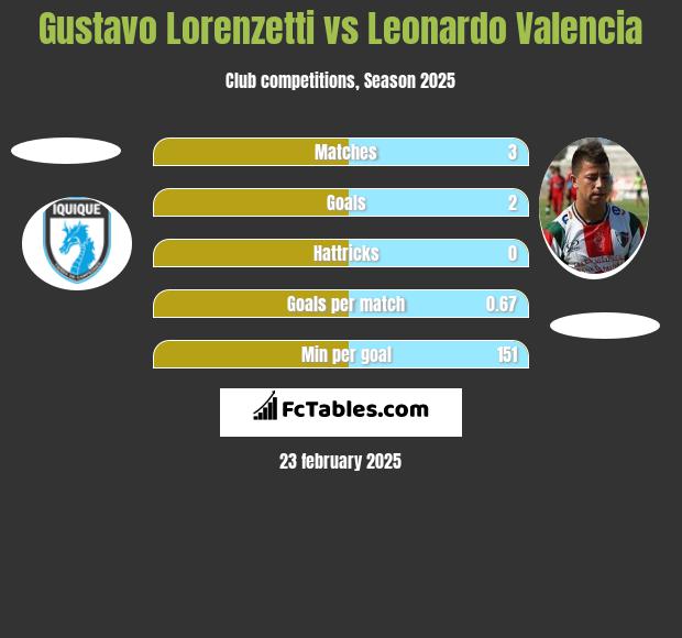 Gustavo Lorenzetti vs Leonardo Valencia h2h player stats