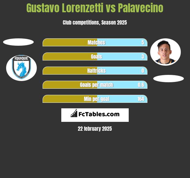 Gustavo Lorenzetti vs Palavecino h2h player stats