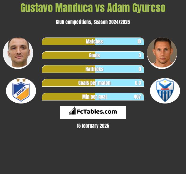 Gustavo Manduca vs Adam Gyurcso h2h player stats