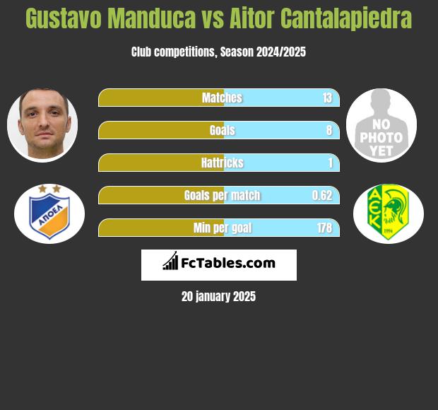 Gustavo Manduca vs Aitor Cantalapiedra h2h player stats