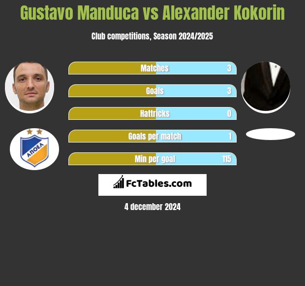 Gustavo Manduca vs Aleksandr Kokorin h2h player stats