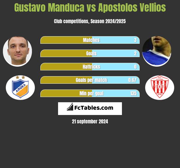 Gustavo Manduca vs Apostolos Vellios h2h player stats