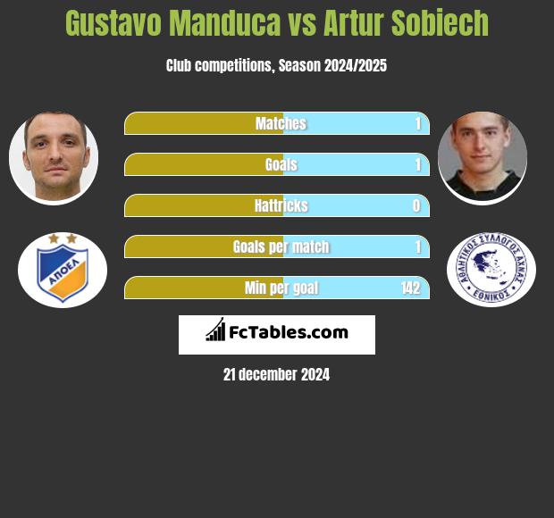 Gustavo Manduca vs Artur Sobiech h2h player stats