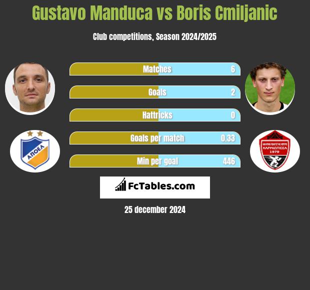 Gustavo Manduca vs Boris Cmiljanic h2h player stats