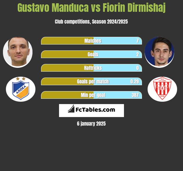 Gustavo Manduca vs Fiorin Dirmishaj h2h player stats