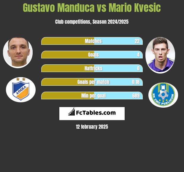 Gustavo Manduca vs Mario Kvesic h2h player stats