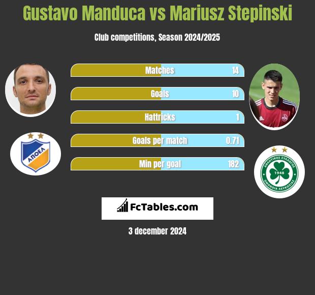 Gustavo Manduca vs Mariusz Stepinski h2h player stats