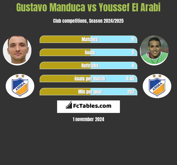 Gustavo Manduca vs Youssef El Arabi h2h player stats