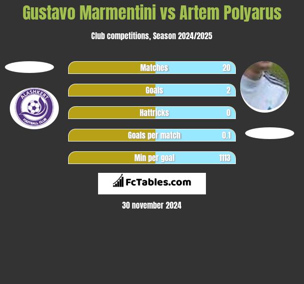 Gustavo Marmentini vs Artem Polyarus h2h player stats