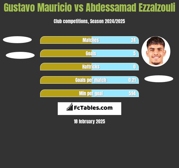 Gustavo Mauricio vs Abdessamad Ezzalzouli h2h player stats