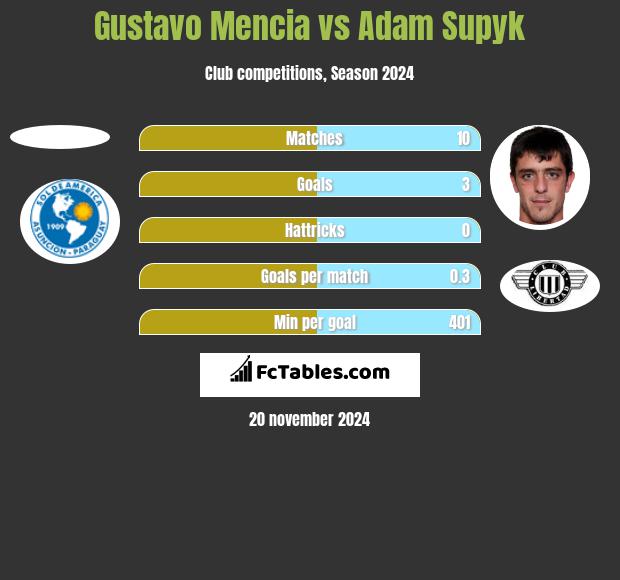 Gustavo Mencia vs Adam Supyk h2h player stats