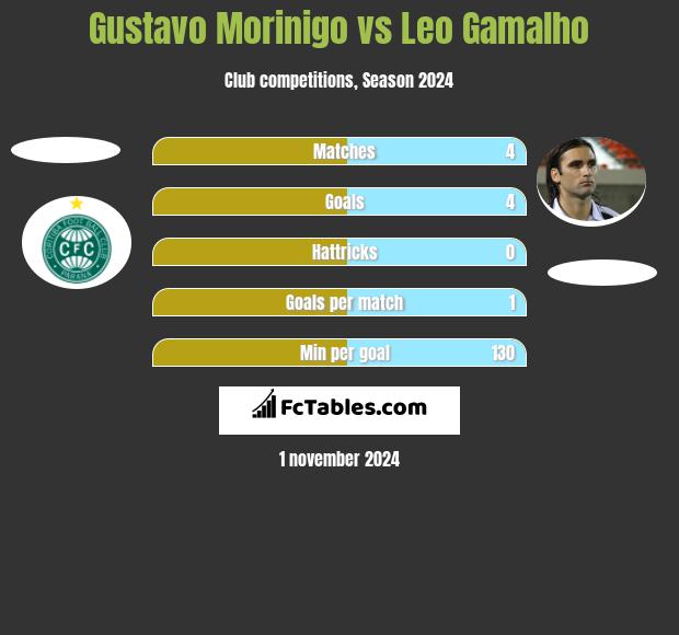 Gustavo Morinigo vs Leo Gamalho h2h player stats