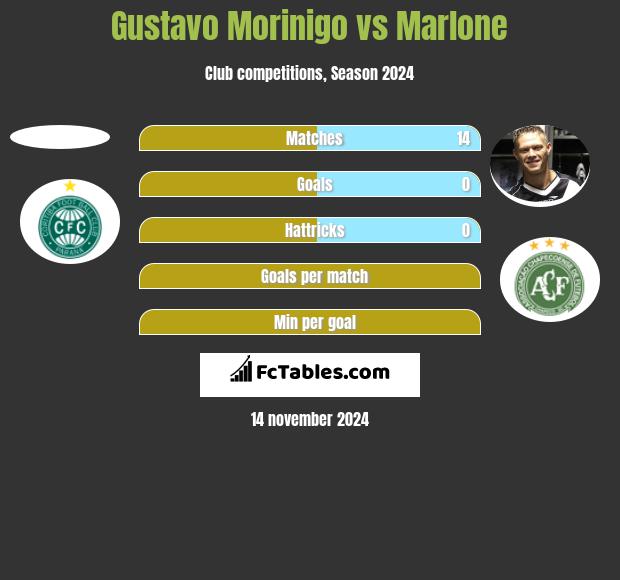 Gustavo Morinigo vs Marlone h2h player stats