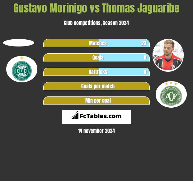 Gustavo Morinigo vs Thomas Jaguaribe h2h player stats