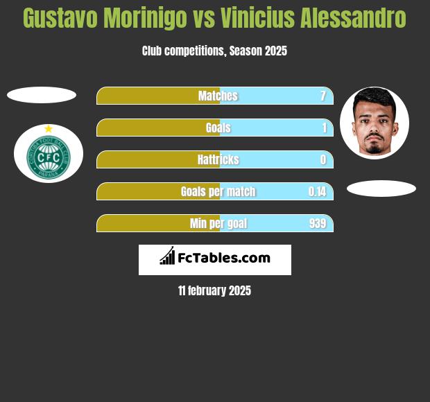 Gustavo Morinigo vs Vinicius Alessandro h2h player stats