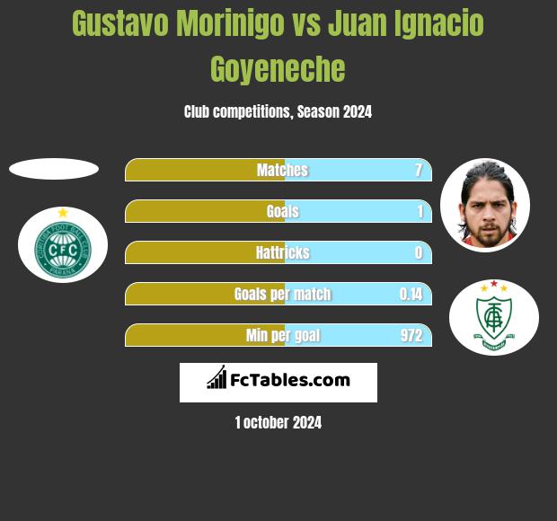 Gustavo Morinigo vs Juan Ignacio Goyeneche h2h player stats